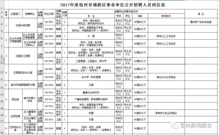 宿州16年常住人口_宿州城西2020年规划图