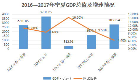 2017金堂第三季度gdp_第三代哈弗h6图片(3)