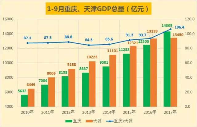 深圳 天津 gdp_陇南荣登2019上半年GDP名义增速全国第四(2)