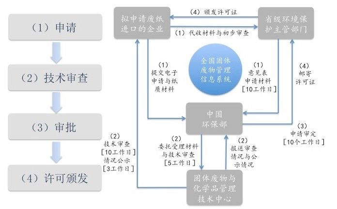 图表2:废纸配额申请流程其中,编号为4707900090的其他回收纸或纸板