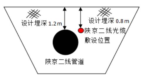 655铠装直埋光缆—gyta53,光缆采用"一用一备"模式将陕京三线光缆替换