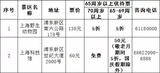 上海科技馆给予70周岁以上老年人门票免费且给予65周岁以上老年人门票