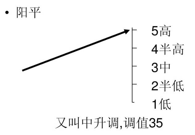 大家可参考五度标记法来更好的理解调值和调类,只有正确理解并掌握了