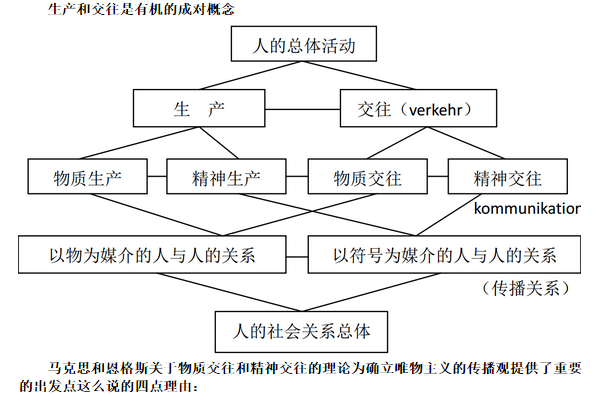 2018考研重点笔记之传播学教程考研复习笔记之精神交往理论