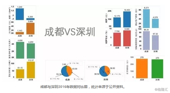 透视成都与深圳的产业结构.