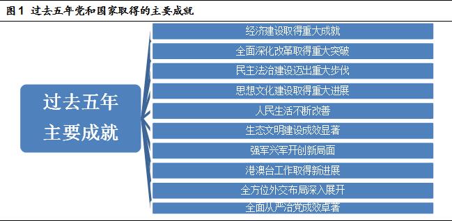 具体而言,包括经济建设取得重大成就,全面深化改革取得重大突破,民主