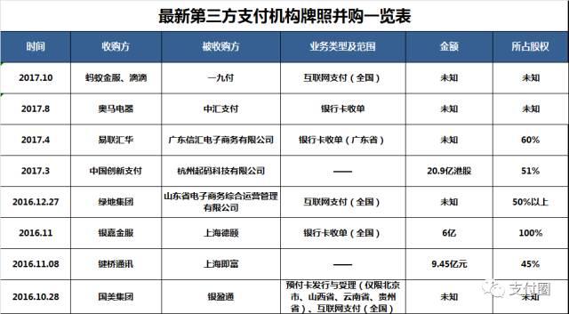 最新第三方支付公司支付牌照并购一览表(92家)