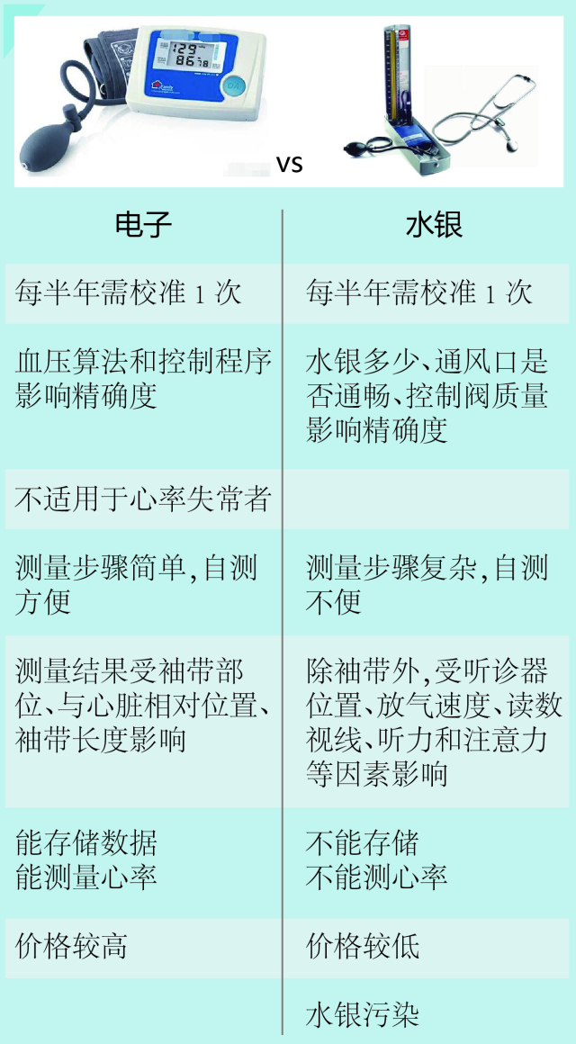 电子血压计和水银血压计哪个更好?