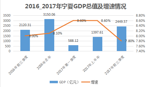 寧夏gdp2020三季度_寧夏銀川2020年前三季度GDP出爐,排名有何變化