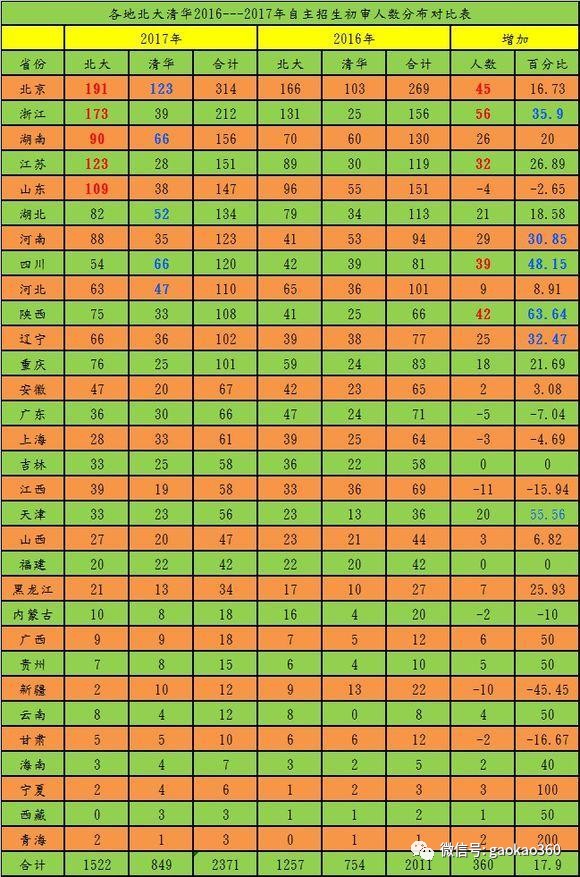 北京各区人口排名_北京市16个区人口排名,朝阳常住人口第一,海淀户籍人口第一(3)