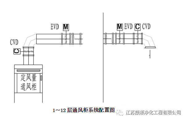 实验室通风柜排风及补风系统运行及控制要求