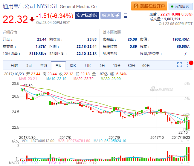 大型研究机构纷纷下调了其股票评级