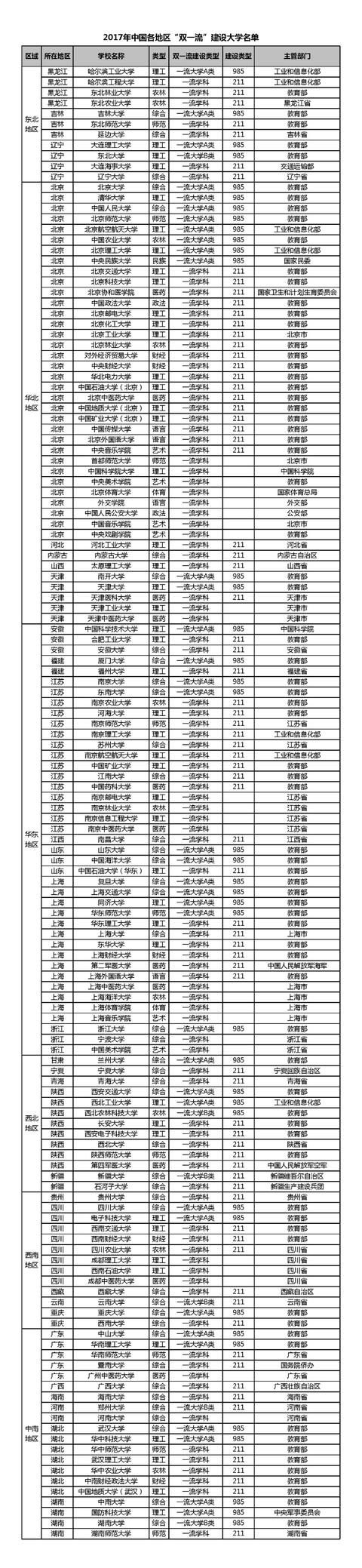 211大学名单_双一流大学名单_中国创双一流大学名单