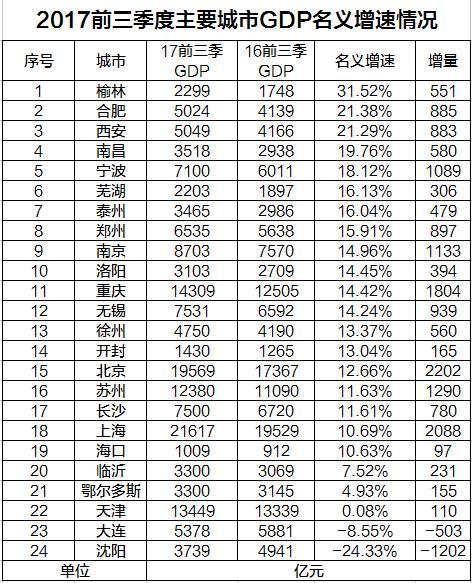 宁波三季度gdp名义_宁波前三季度GDP首次突破7000亿元,增速达8.3 超佛山排15位 全年有望破万亿