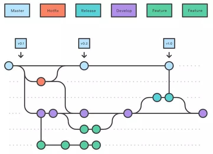 git 的基本操作,开发流程,实用技巧总结