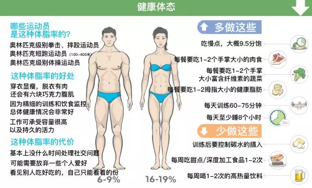 男生体脂率 6%,女生体脂率 16%