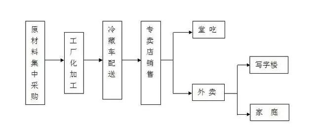 中央厨房生产流程及质量管理