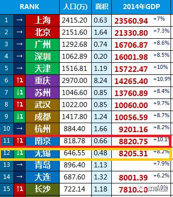 常无锡gdp_江苏13市最新平均工资和房价表对比 看到徐州我就