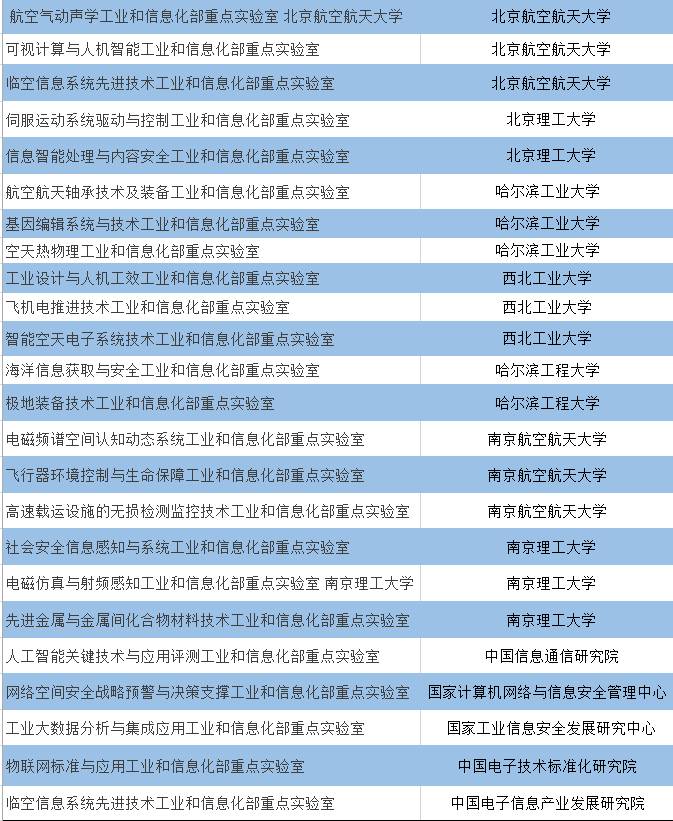 工信部公布今年24个重点实验室名单:涉及12家高校院所