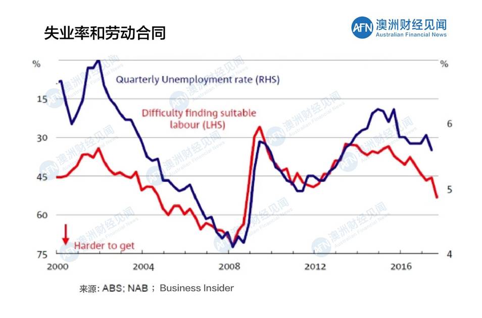 商业就业人口_中国人口周期研究 转型宏观之十五(3)