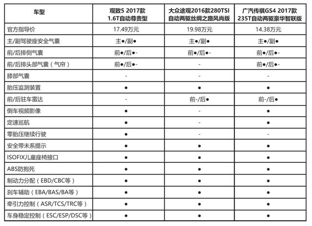 观致5 vs大众途观,广汽传祺gs4,谁是安全之王?