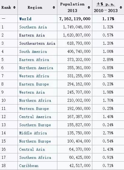南亚人口基数_南亚人口(2)