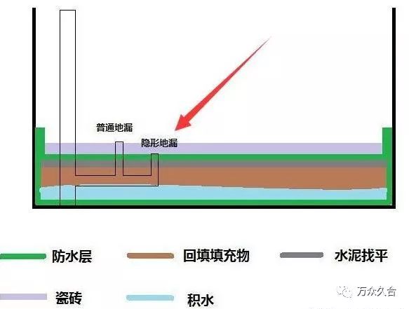 因为卫生间排水一般是通过地漏排出,但是也有水会从地砖直接渗进沉箱