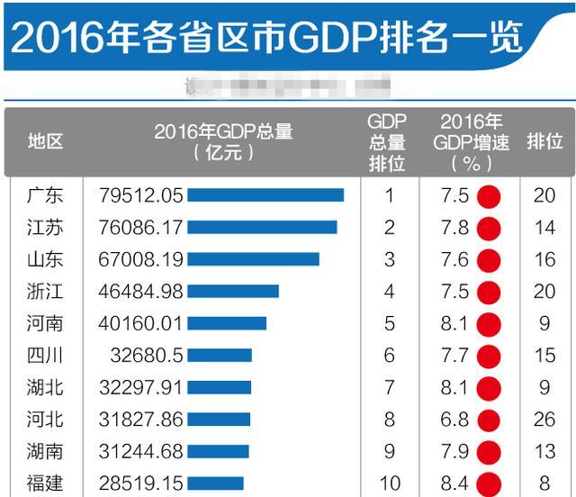2020各省gdp排行榜_中国各省GDP总量排行榜,9省GDP超三万亿,看看有没有你的