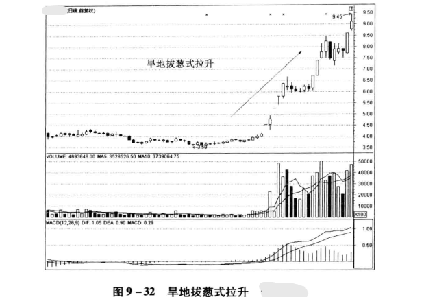 k线买卖点之旱地拔葱式拉升