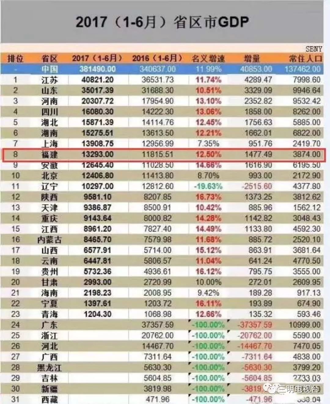 三明市各市gdp的排名_三明县城经济排行榜 你知道将乐排第几吗(2)