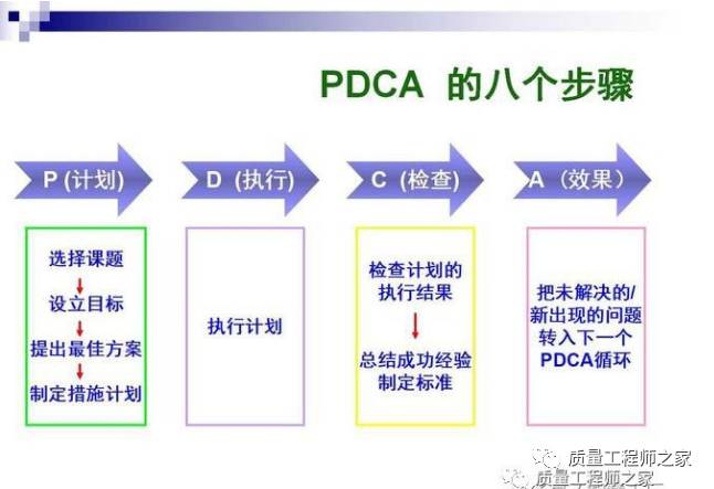 pdca循环图及应用案例