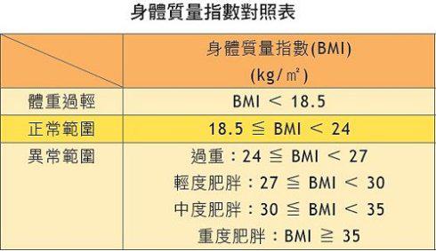 衡量你是否该减肥的三个标准,体脂率,bmi和腰臀比可