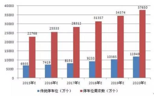 2015年-2020年中国停车位需求量与传统停车位数量预测(单位:万个)