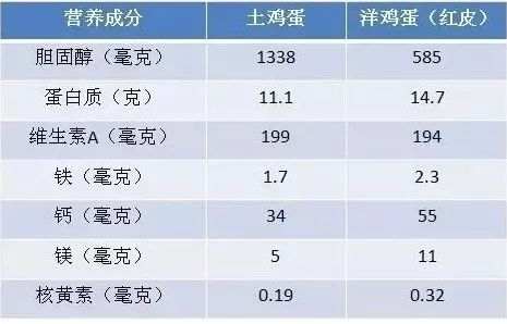 土鸡蛋vs洋鸡蛋——哪个营养价值更高?