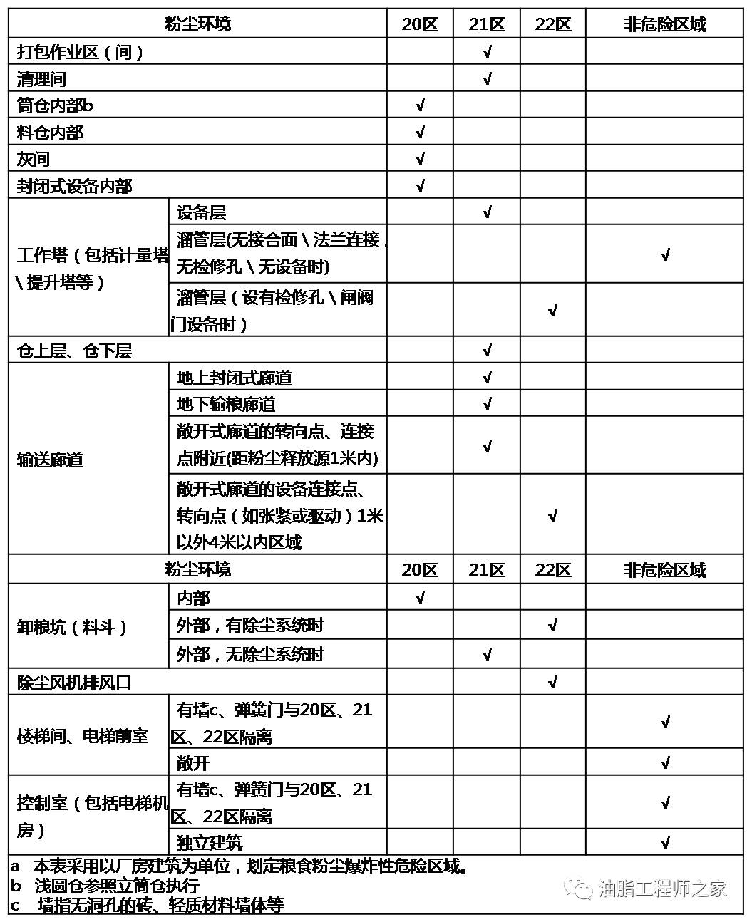 粮食立筒仓粉尘防爆安全规范