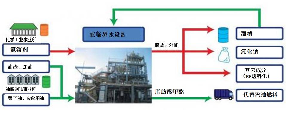 【环保技术】亚临界水技术原理及在环保领域的应用案例