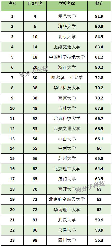 高分子材料大学排名_高分子材料图片