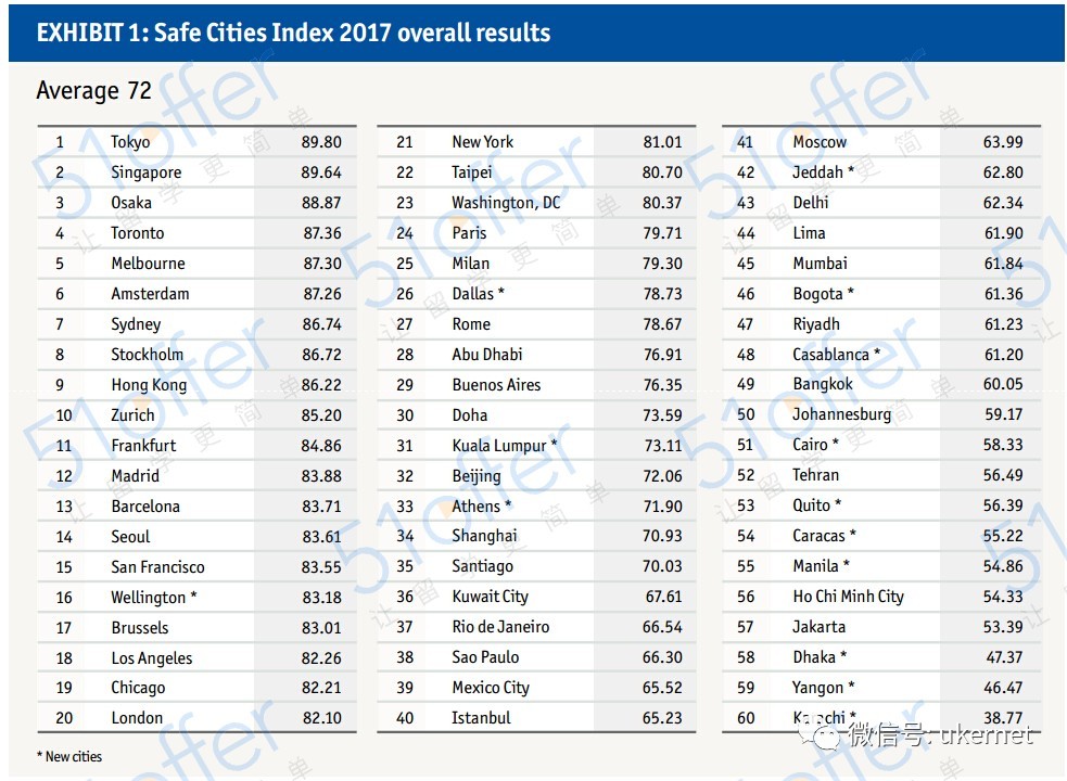 《经济学人》2017全球安全城市指数,东京榜首