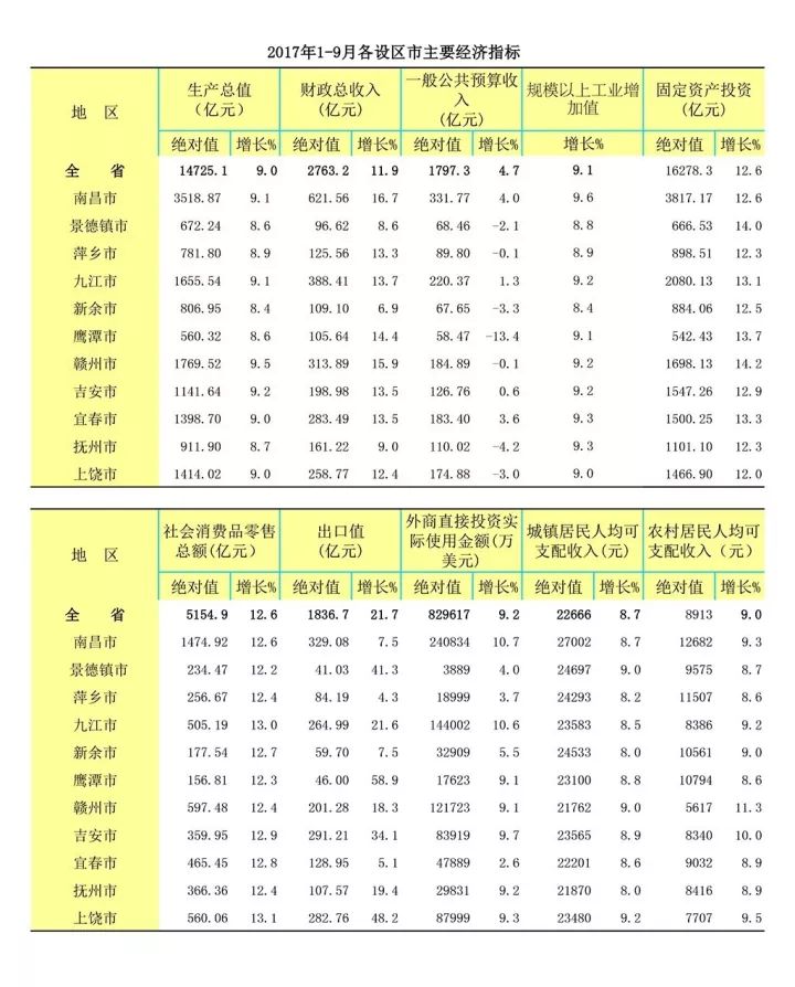 2020年江西gdp各设区市_最新 2020年江西各设区市GDP排行榜,财政收入排行榜正式出炉 吉安仅第六(2)