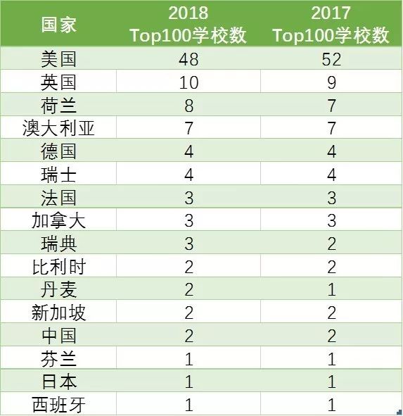 2018年美国大学排行榜_2018中国大学排行榜发布 广东这些大学实力最强