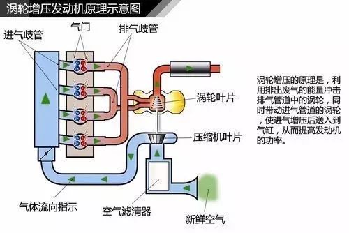 汽车窝轮增压的工作原理_浅谈涡轮增压工作原理 涡轮怎样进行增压