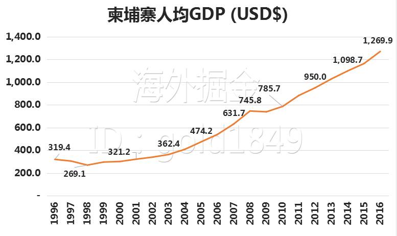 Gdp是属于交税