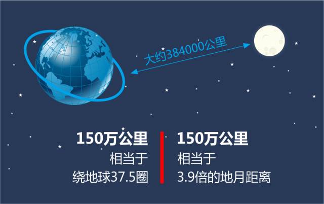 卡友们 知道150万公里 意味着什么吗