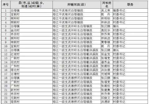 揭阳产业园区级,镇级,村级河长名单的公告