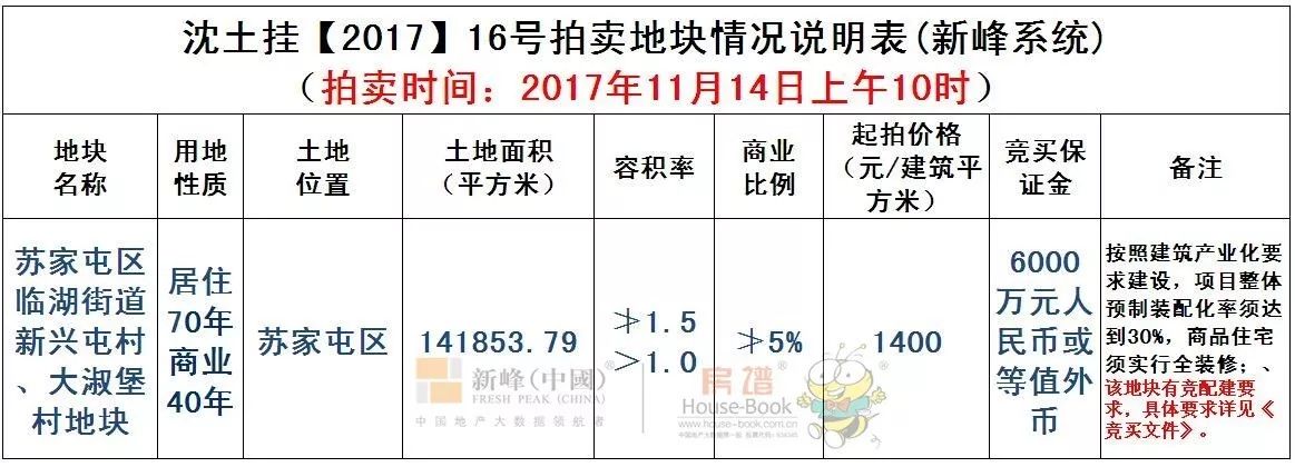 【沈阳土拍】苏家屯区临湖街道新兴屯村,大淑堡村1宗地块11月入市!