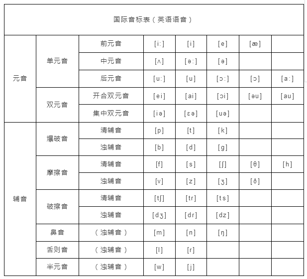 小学英语48个音标发音(附详细图解和视频) 音节分类汇总,太牛了!