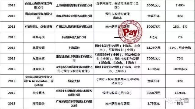 最新第三方支付公司支付牌照并购一览表92家