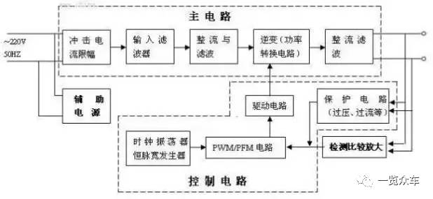 新能源汽车车载充电机技术及相关标准剖析