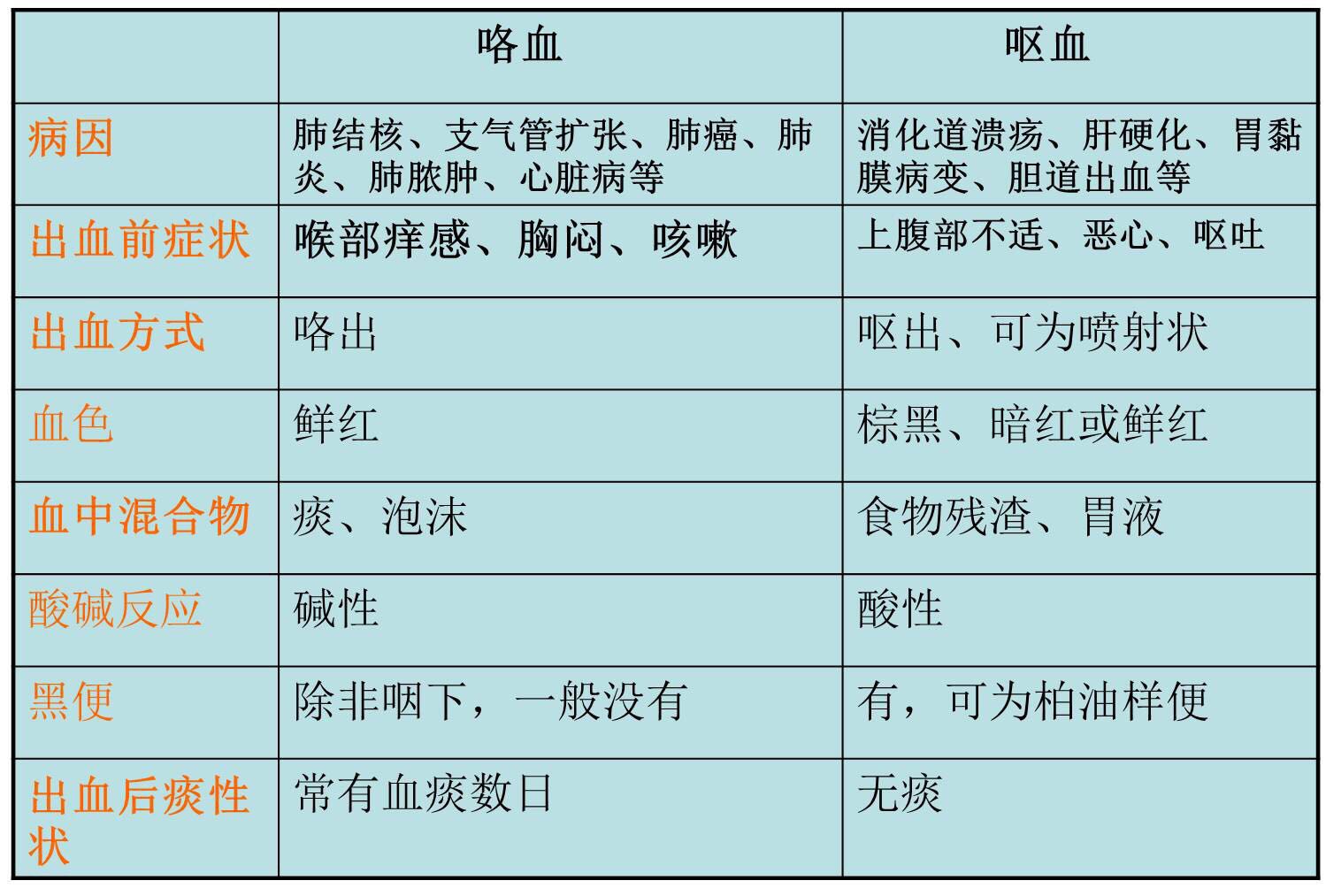 咯血or呕血,傻傻分不清楚 jinriguanzhu 今天我们重点学习是 呼吸