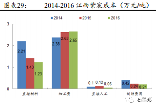 gdp市场价格和生产成本_读 甲 乙两地某类企业单位产品成本构成和市场价格图 ,完成17 18题